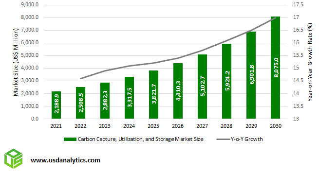 Carbon Capture Utilization Storage CCUS Market Outlook to 2030